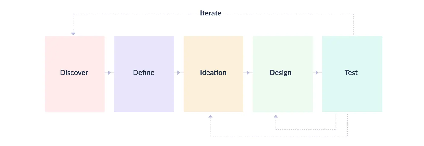 Design process: Discover, Define, Ideation, Design, Test, with an Iterate loop back into earlier stages