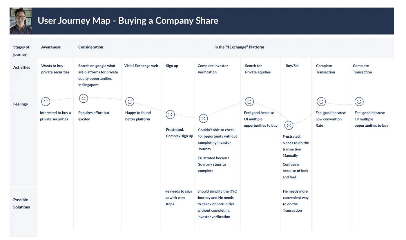 User journey map for buying a company share, showing activities, feelings, and possible solutions across the Awareness, Consideration and 1Exchange platform stages
