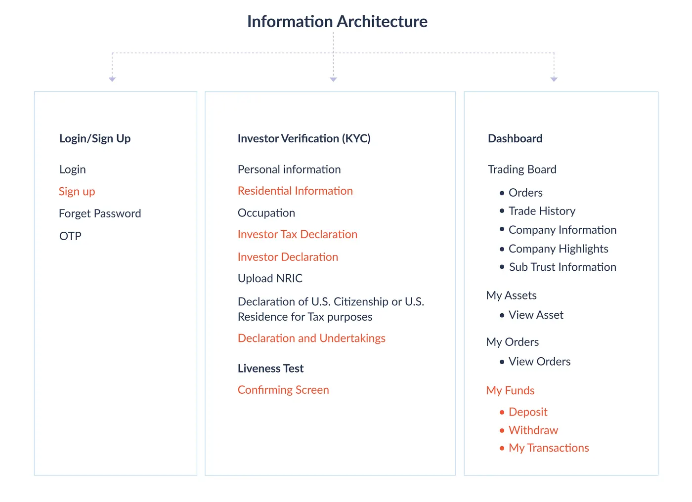 Information architecture diagram covering Login/Sign Up, Investor Verification (KYC), and Dashboard
